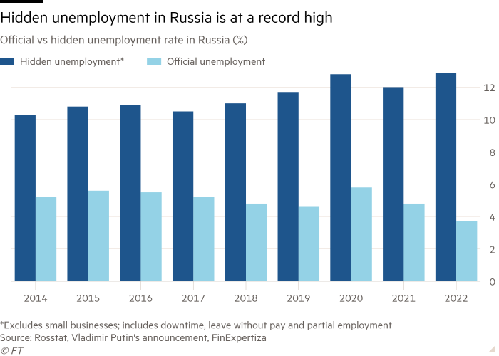 Graphique à colonnes du taux de chômage officiel par rapport au taux de chômage caché en Russie (%) montrant que le chômage caché en Russie est à un niveau record