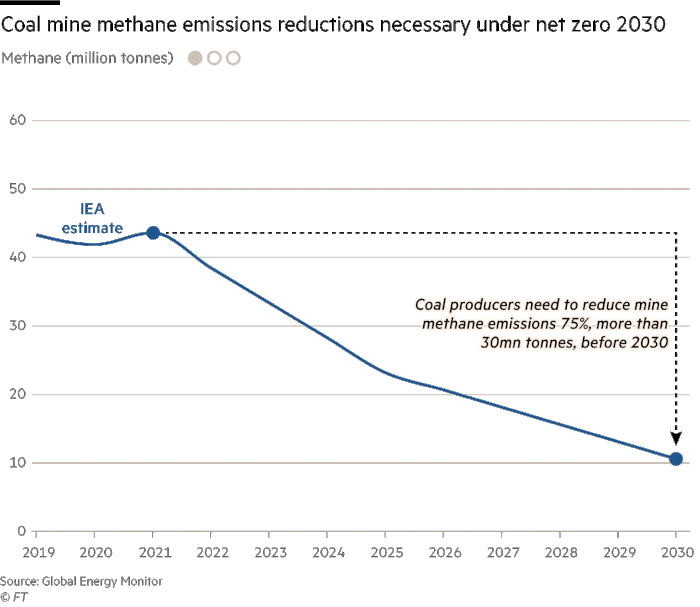 Gif showing the coal mine methane emissions reductions necessary under net zero 2030