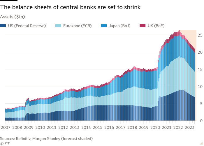 Un gráfico de barras de activos (en billones de dólares) que muestra que los balances de los bancos centrales se están reduciendo.