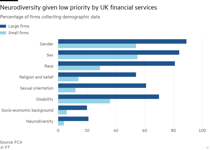 Bar chart of Percentage of firms collecting demographic data showing Neurodiversity given low priority by UK financial services