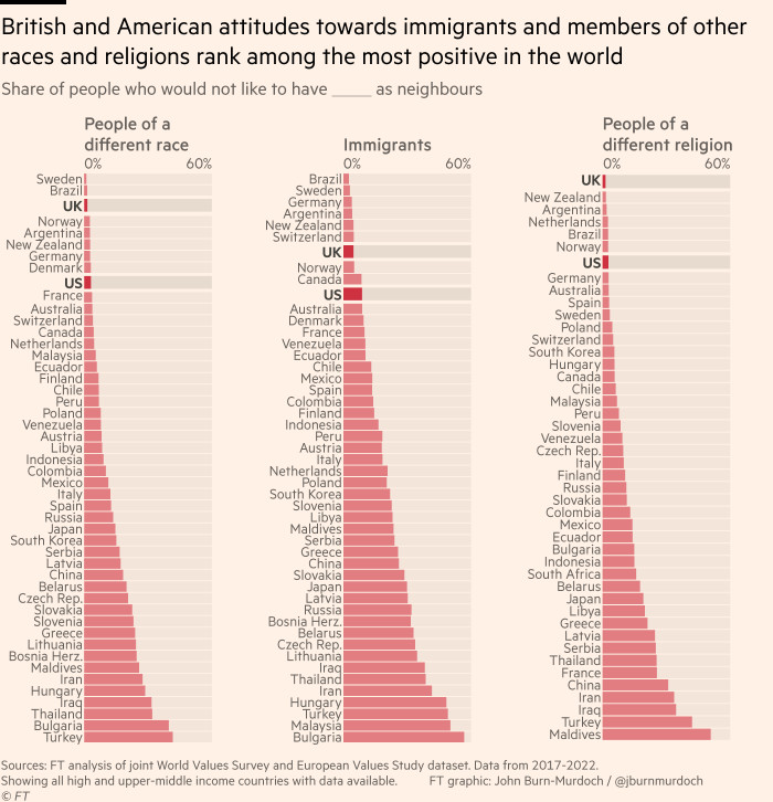 Gráfico que muestra que las actitudes británicas y estadounidenses hacia los inmigrantes y miembros de otras razas y religiones se encuentran entre las más positivas del mundo