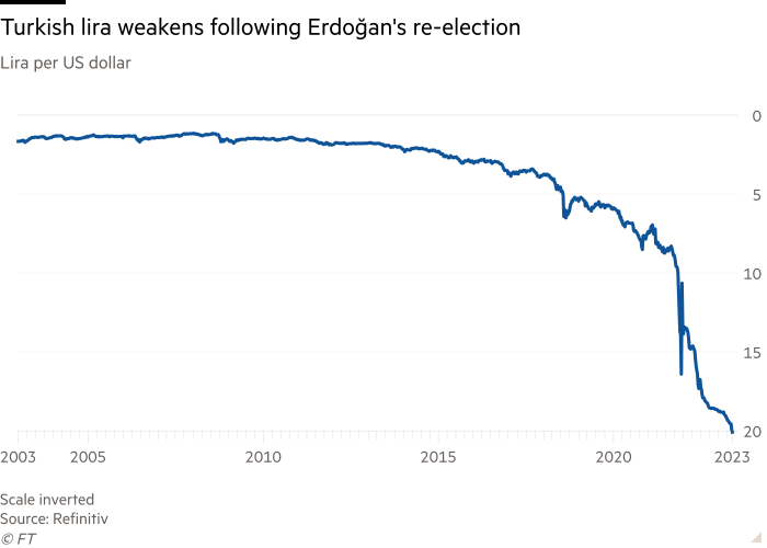 A line chart of the lira per US dollar showing the Turkish lira declining following President Erdogan's re-election
