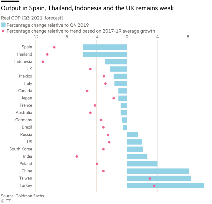 Output in Spain, Thailand, Indonesia, and the United Kingdom remains weak. Real GDP (third quarter of 2021, forecast) Percentage change from the fourth quarter of 2019 and percentage change based on the 2017-19 average growth rate G2071_21X 
