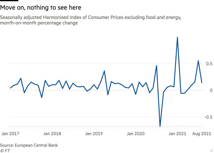 Chart of seasonally adjusted Harmonised Index of Consumer Prices excluding food and energy, month-on-month percentage change
