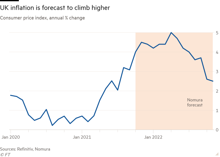 A line chart of the consumer price index, with annual percentage changes showing that the UK inflation rate is expected to rise
