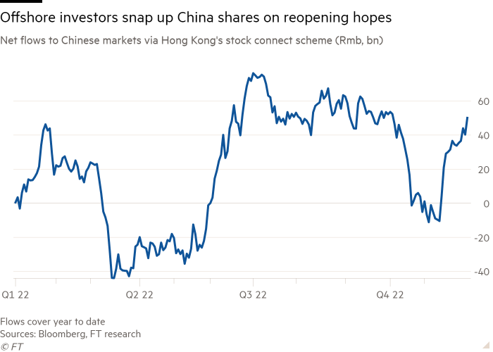 Line chart of Net flows to Chinese markets via Hong Kong's stock connect scheme (Rmb, bn) showing Offshore investors snap up China shares on reopening hopes