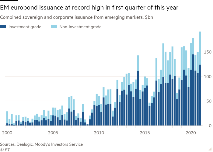 Column chart Combining sovereign and corporate issuances from emerging markets, billions of dollars shows EM's Eurobond issuance at a record high in the first quarter of this year