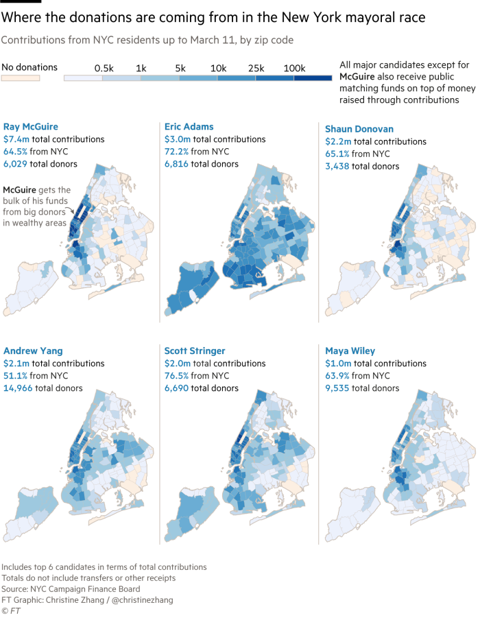 Maps showing where the major NYC mayoral candidates are getting their money from in NYC. Ray McGuire's fundraising has been dominated by big donors in wealthy Manhattan enclaves, while candidates that participate in public matching funds such as Eric Adams are getting small-dollar donations from across the city (which the city matches as either a 6:1 or 8:1 ratio under the program). Andrew Yang's campaign has been powered by small-dollar donors from the city and outside of it; about half of his total contribution amount is from people living outside of NYC. 