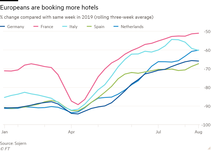 Gráfico de líneas de cambio porcentual en comparación con la misma semana de 2019 (promedio móvil de tres semanas) que muestra a los europeos que reservan más hoteles