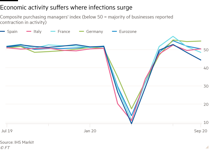 Line chart of Composite purchasing managers' index (below 50 = majority of businesses reported contraction in activity) showing Economic activity suffers where infections surge