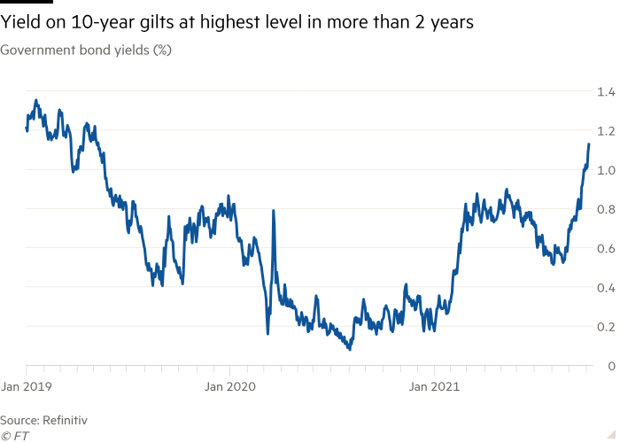 Line chart of government bond yields (%) showing yield on 10-year gilts at highest level in more than 2 years