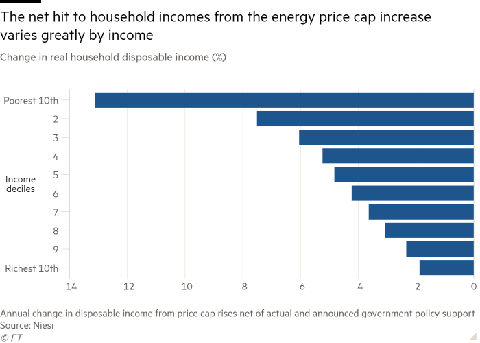 Bar chart of Change in real household disposable income (%) showing The net hit to household incomes from the energy price cap increase varies greatly by income