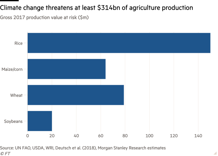Gráfico de barras del valor de la producción bruta en riesgo de 2017 (millones de dólares) que muestra que el cambio climático amenaza al menos 314 000 millones de dólares de la producción agrícola 