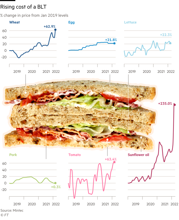 Piccoli grafici a più linee che mostrano come è aumentato il costo degli ingredienti per un panino BLT