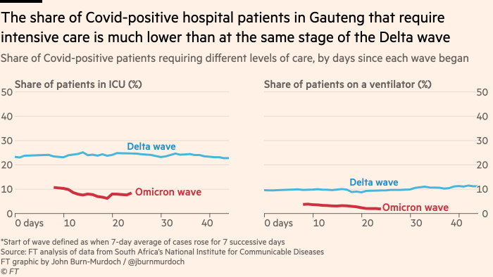 Chart showing that the share of Covid-positive hospital patients in Gauteng that require intensive care is much lower than at the same stage of the Delta wave. Where the share in ICU ran at a steady 23% in the Delta wave, it now stands at 8%, and where the share on ventilators ran at about 10%, it is now on 2%