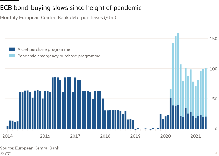 Column chart of Monthly European Central Bank debt purchases (€bn) showing ECB bond-buying slows since height of pandemic