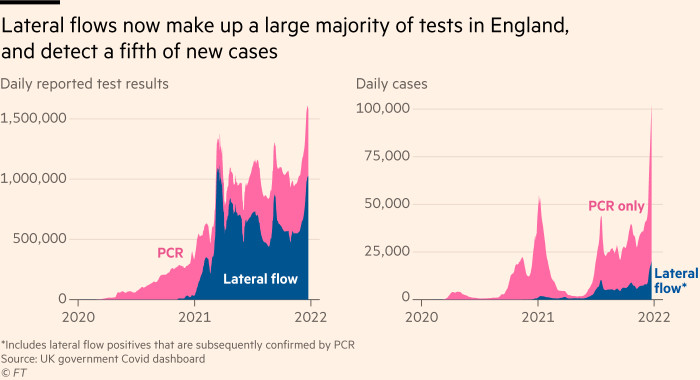 Graph showing that lateral flow now accounts for a large majority of tests in England, and a fifth of new cases