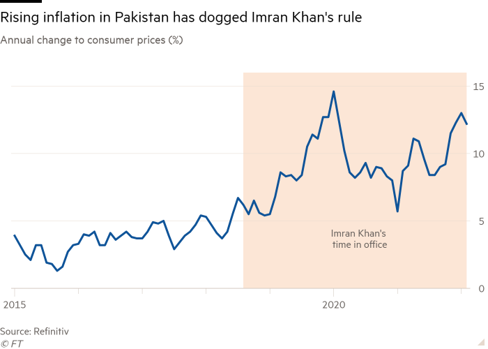 Pakistan'daki Rrsing enflasyonunu gösteren tüketici fiyatlarındaki (%) yıllık değişimin çizgi grafiği Imran Khan'ın kuralına sadık kaldı