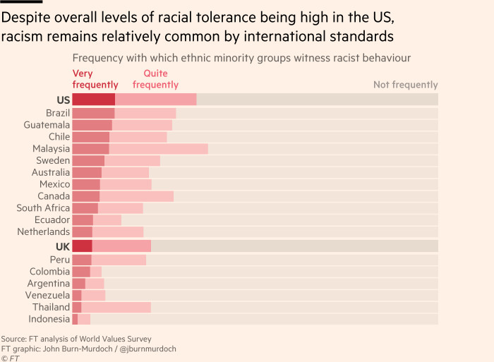Gráfico que muestra que, a pesar de que los niveles generales de tolerancia racial son altos en los EE. UU., el racismo sigue siendo relativamente común según los estándares internacionales