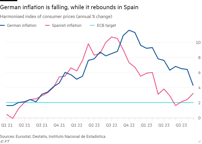 Lijndiagram van de geharmoniseerde index van de consumentenprijzen (% verandering op jaarbasis) waaruit blijkt dat de Duitse inflatie daalt, terwijl deze in Spanje weer opveert