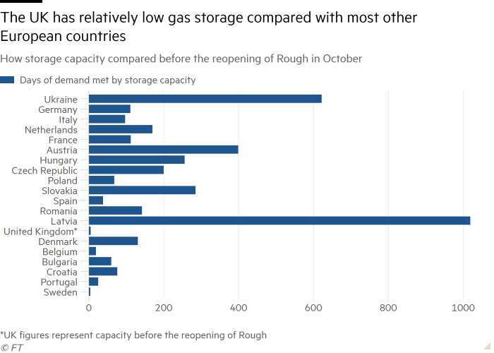 Diagramme à barres de la comparaison de la capacité de stockage avant la réouverture de Rough en octobre montrant que le Royaume-Uni a un stockage de gaz relativement faible par rapport à la plupart des autres pays européens