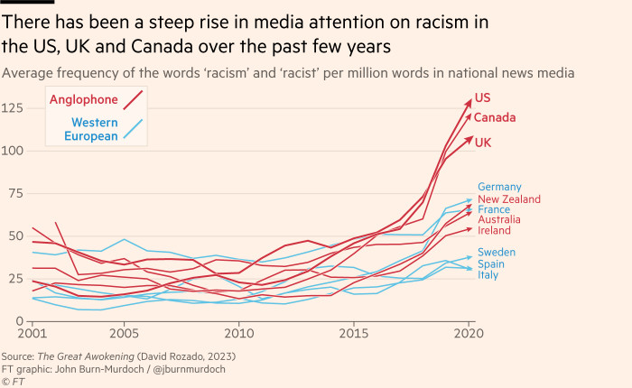 Chart showing that there has been a steep rise in media attention on racism in the US, UK and Canada over the past few years