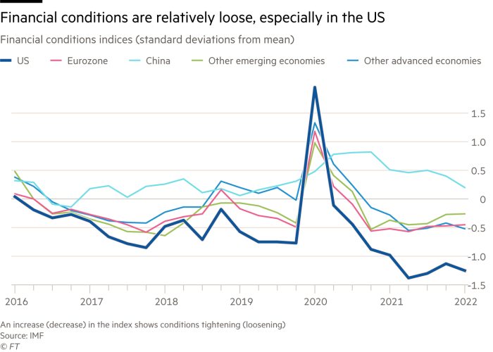 Financial conditions are relatively loose, especially in the US. Chart showing financial conditions indices (standard deviations from mean) for other advanced economies, other emerging economies, China, Eurozone and the US