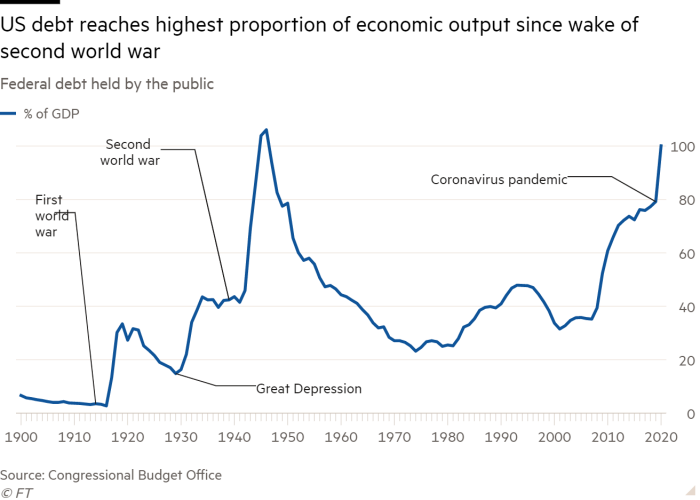 Chart showing federal debt held by the public reaching the highest proportion of economic output since the wake of the second world war