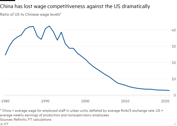 Line chart of Ratio of US to Chinese wage levels* showing China has lost wage competitiveness against the US dramatically