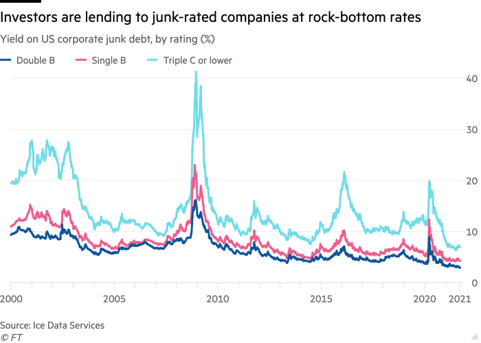 Line chart of yield on US corporate junk debt, by rating (%) showing Investors are lending to junk-rated companies at rock-bottom rates
