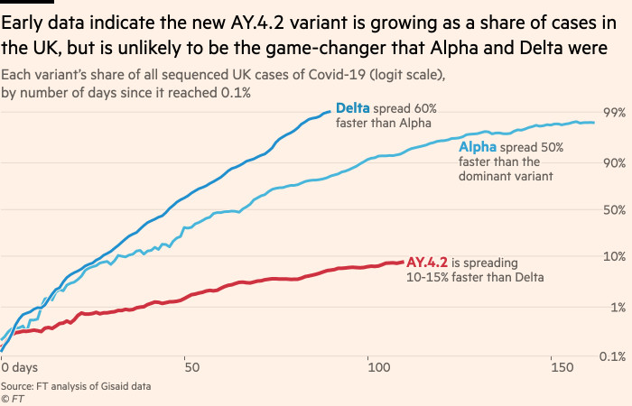 Chart showing that early data indicate the new AY.4.2 variant is growing as a share of cases in the UK, but is unlikely to be the game-changer that Alpha and Delta were. The Alpha variant had a roughly 50% transmissibility advantage over the dominant strain at the time; the Delta variant had a roughly 60% advantage over Alpha, but AY.4.2 is currently estimated to have an advantage in the region of 10 to 15%