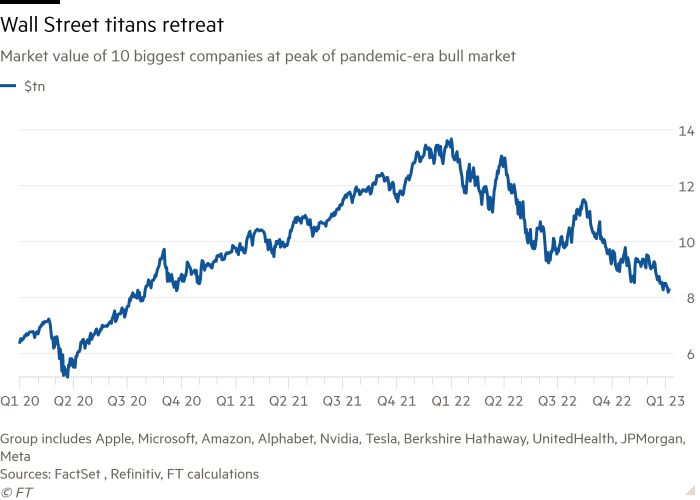 Line chart of Market value of 10 biggest companies at peak of pandemic-era bull market  showing Wall Street titans retreat
