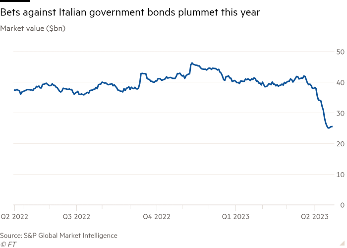 El gráfico de líneas de la capitalización de mercado (miles de millones de dólares) muestra apuestas más bajas en los bonos del gobierno italiano este año