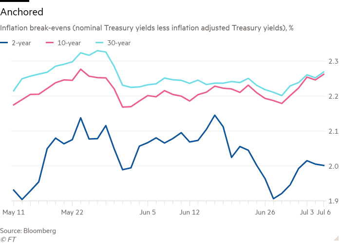 Line chart of Inflation break-evens (nominal Treasury yields less inflation adjusted Treasury yields), % showing Anchored