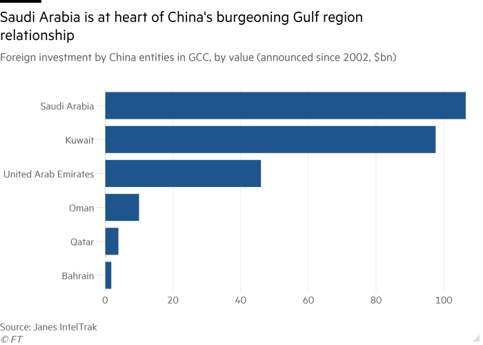 Bar chart of Foreign investment by China entities in GCC, by value (announced since 2002, $bn) showing Saudi Arabia is at heart of China’s burgeoning Gulf region relationship