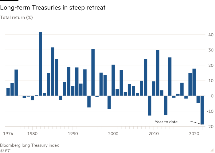 Column chart of Total return (%) showing Long-term Treasuries in steep retreat