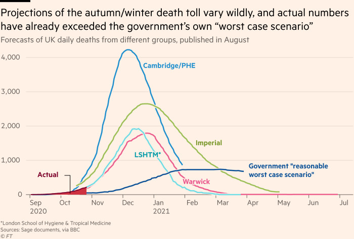 Chart showing forecasts of UK daily deaths from different groups. Projections of the autumn/winter death toll vary wildly