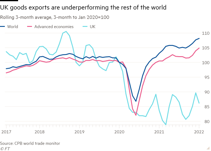 Birleşik Krallık mal ihracatının dünyanın geri kalanından daha düşük performans gösterdiğini gösteren 3 aylık ortalama, 3 aylık Ocak 2020=100 çizgi grafiği