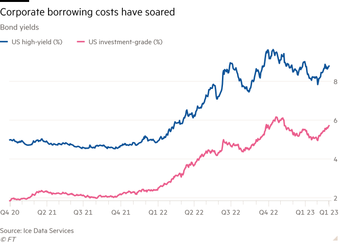 Line chart of Bond yields  showing Corporate borrowing costs have soared 