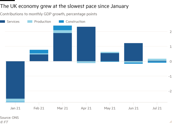 Graphique montrant la contribution des services, de la production et de la construction à la croissance mensuelle du PIB