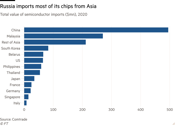 Bar chart of Total value of semiconductor imports ($mn), 2020 showing Russia imports most of its chips from Asia
