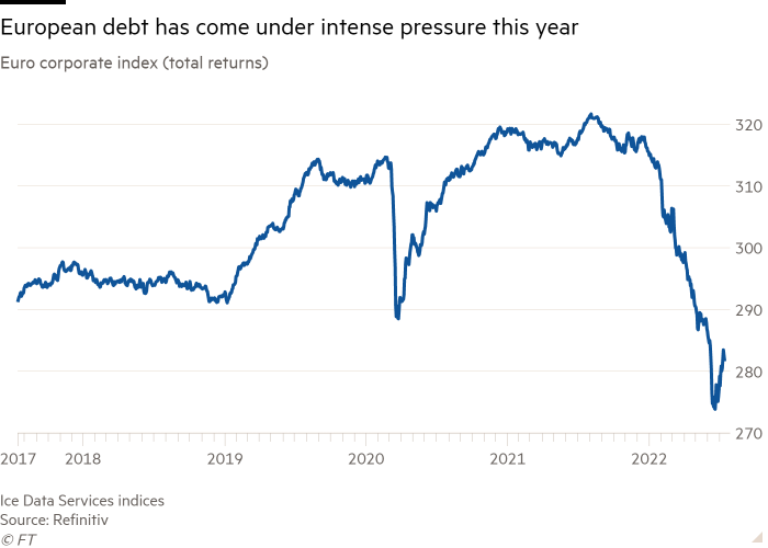 Gráfico de líneas del índice empresarial europeo (rentabilidad total) que muestra que la deuda europea ha estado bajo una intensa presión este año
