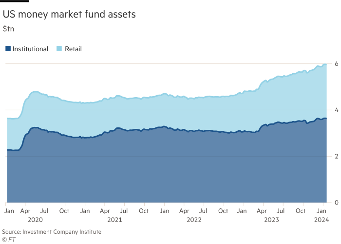 Area chart showing US money market fund assets ($tn) for institutional and retail assets. Figures are from Jan 2020 to Jan 2024