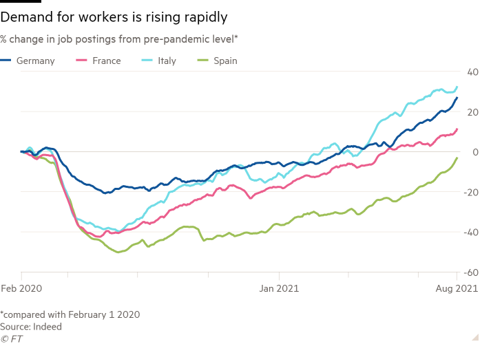 Gráfico de líneas del cambio porcentual en los anuncios de empleo desde el nivel prepandémico * que muestra que la demanda de trabajadores está aumentando rápidamente