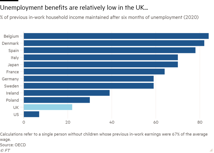 Bar chart of % of previous in-work household income maintained after six months of unemployment (2020) showing Unemployment benefits are relatively low in the UK...