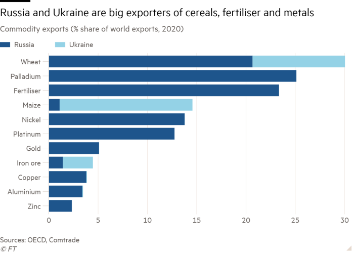 Bar chart of Russian & Ukrainian commodity exports   (% share of world exports, 2020) showing Russia and Ukraine are big exporters of cereals, fertiliser and metals