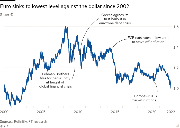 Euro'nun 2002'den bu yana dolar karşısında en düşük seviyeye düştüğünü gösteren $ başına $ çizgi grafiği
