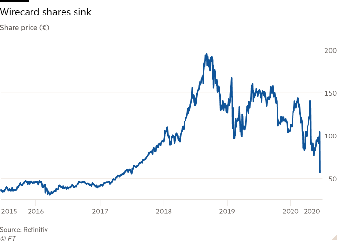   Gráfico de líneas del precio de las acciones de Wirecard (€) desde 2015 