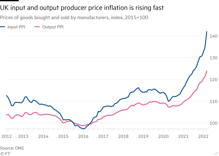 Line chart of prices of goods bought and sold by manufacturers, index, 2015 = 100 showing UK input and output producer price inflation is rising fast