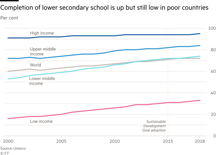 Chart showing that the completion of lower secondary school is up but still low in poor countries 